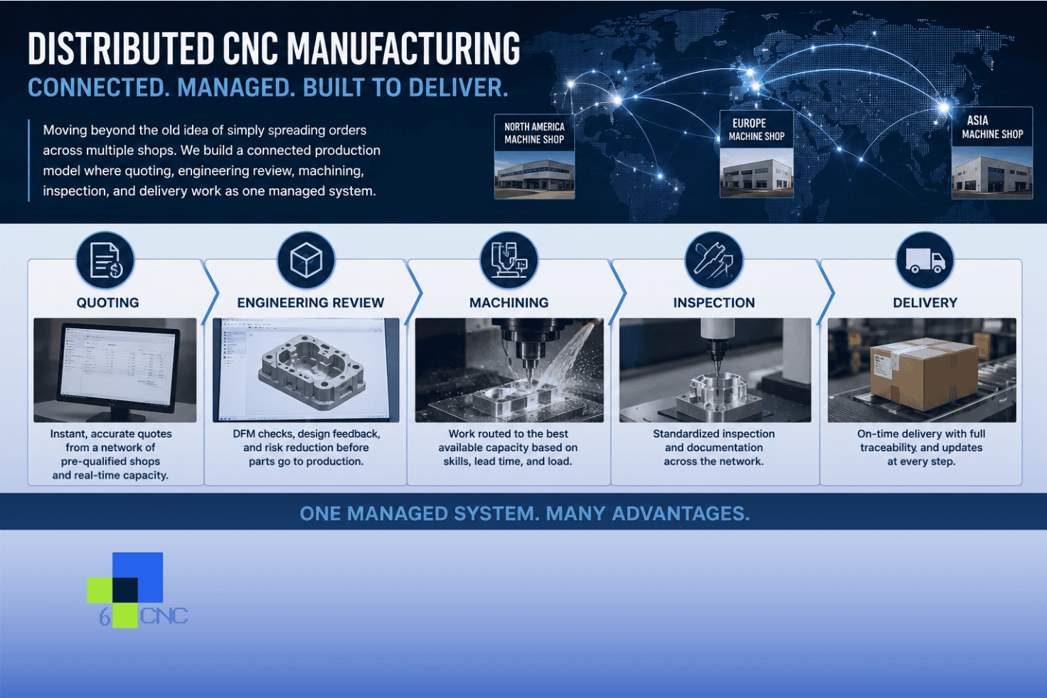 High-precision CNC machining process with engineering review and inspection steps.