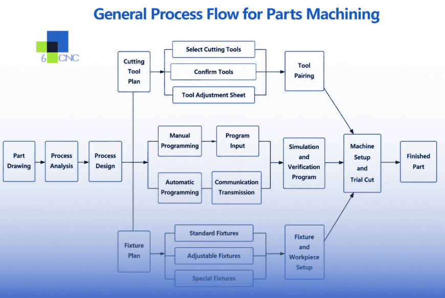 General Process Flow for Parts Machining