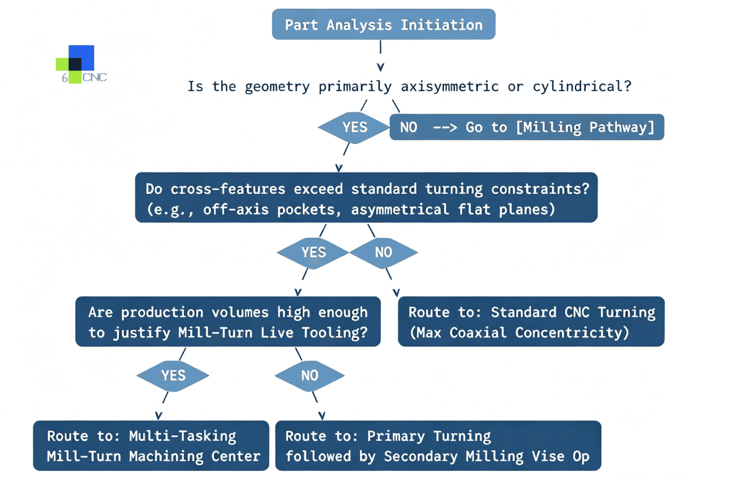 A detailed flowchart diagram illustrating the CNC part analysis and manufacturing process.