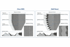 Comparison of Operating Principles: This figure illustrates a microscopic comparison of the surface waviness and residual scallop height generated by a face milling cutter and a ball-nose cutter under different stepover and step-down settings. [Figure 4-1]