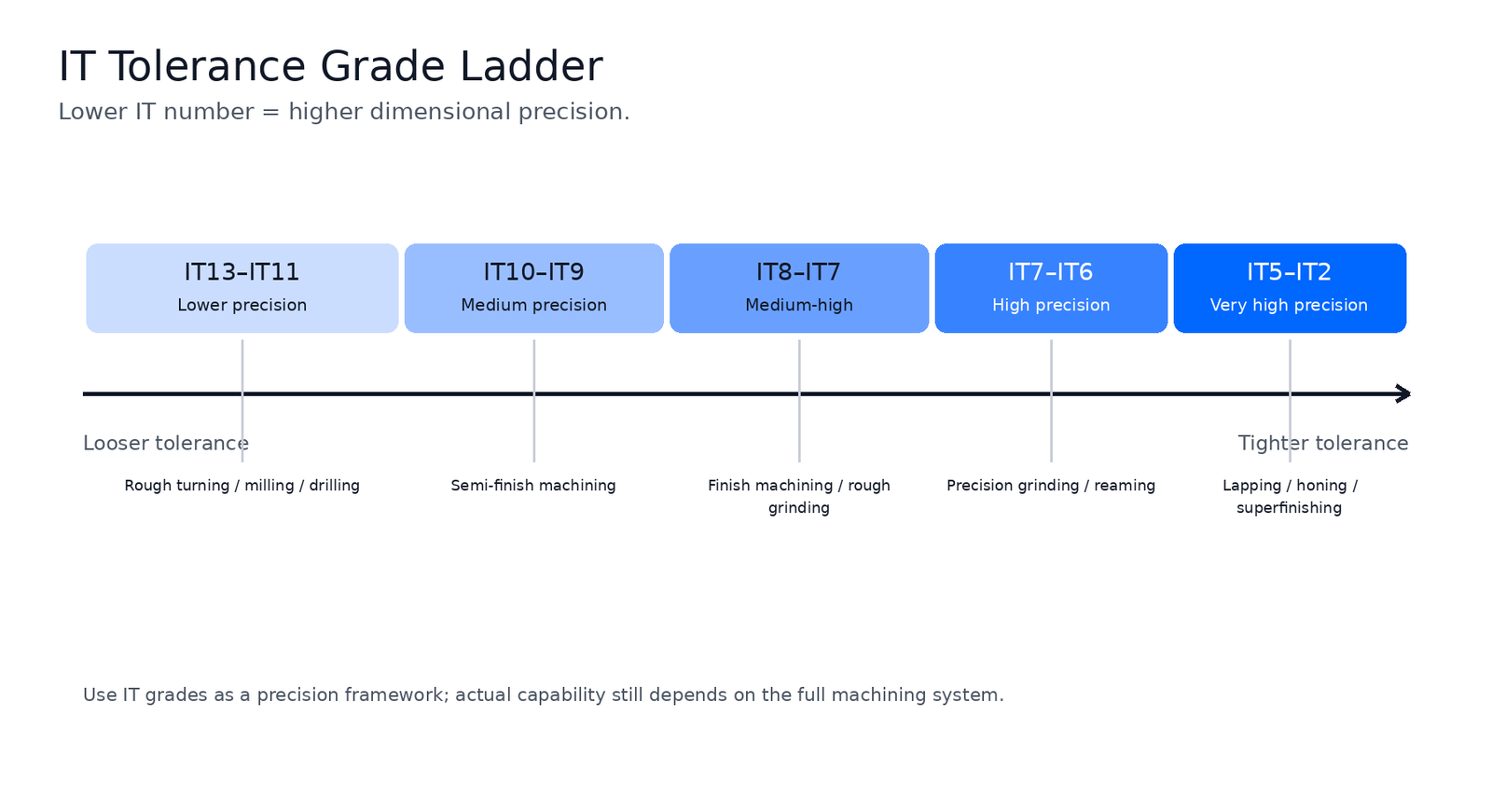 IT tolerance grades from lower precision machining to very high precision finishing.